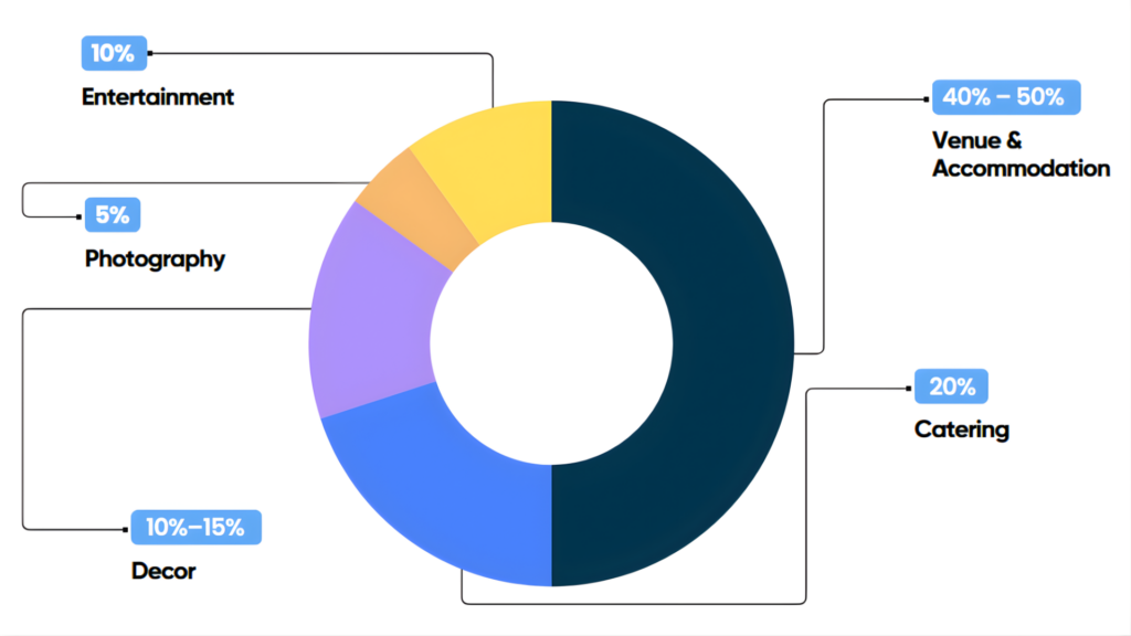 Destination wedding cost in India 2026 budget pie chart showing venue, catering, decor and entertainment split
